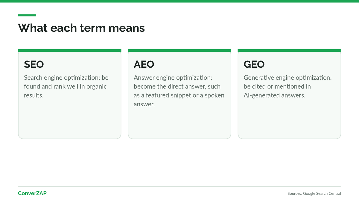 Definitions of SEO, AEO, and GEO: optimization for search engines, for direct answers, and for generative AI engines