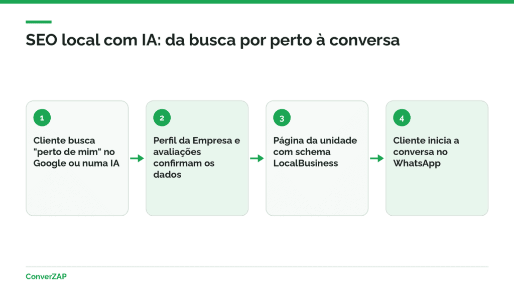 SEO local com IA: Perfil da Empresa no Google, avaliações, página local do site e conversa no WhatsApp ligados na mesma estratégia