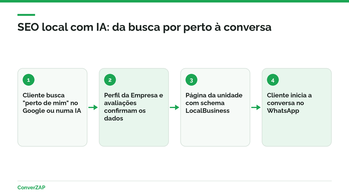 SEO local com IA: Perfil da Empresa no Google, avaliações, página local do site e conversa no WhatsApp ligados na mesma estratégia