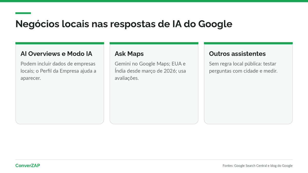 SEO local nas respostas de IA: AI Overviews, Modo IA e Ask Maps usam dados de empresas locais, com o Perfil da Empresa como fonte