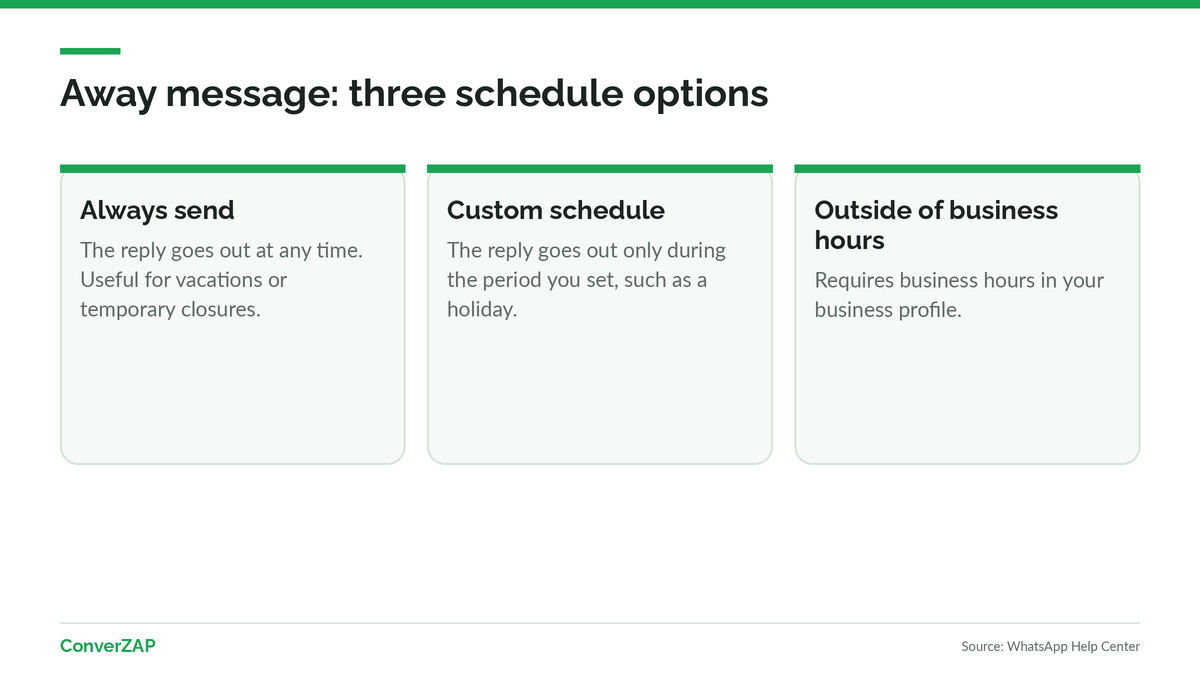 How to set up the WhatsApp Business Away message: Always send, Custom schedule, or Outside of business hours