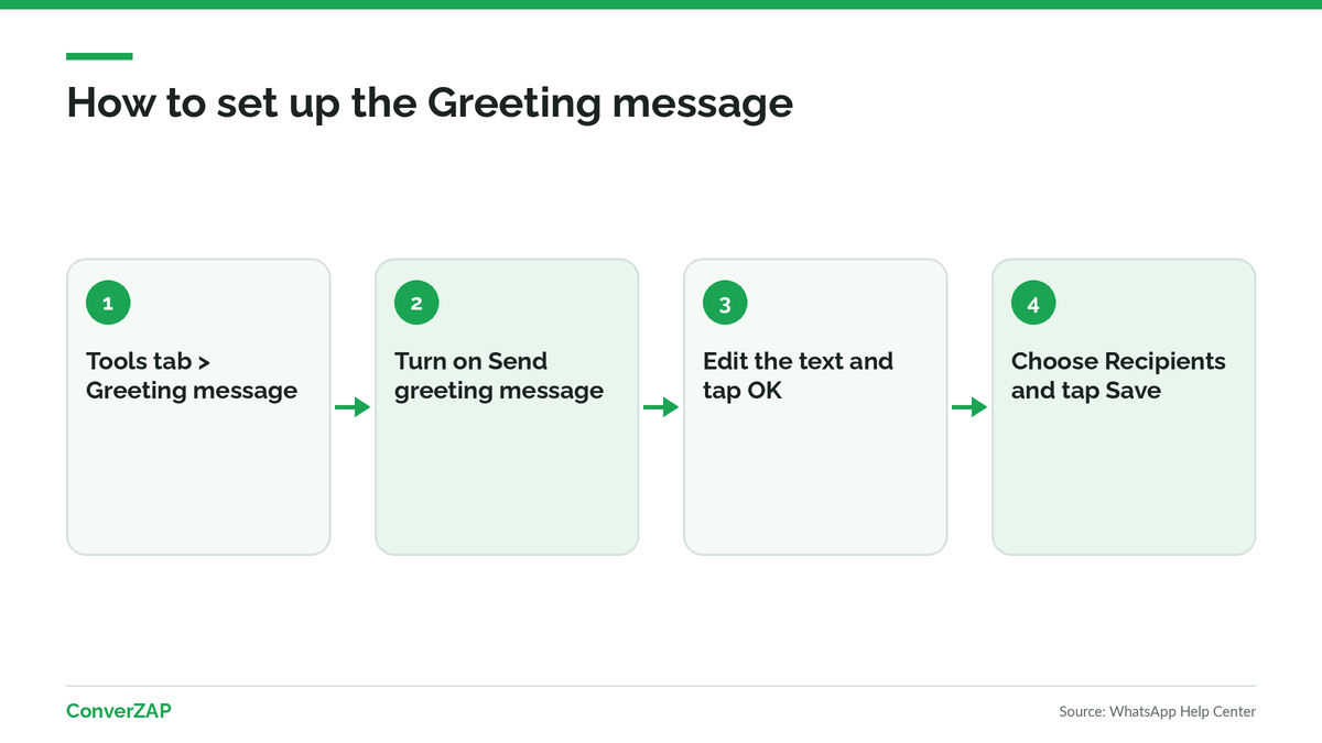 How to set up the WhatsApp Business Greeting message: Tools tab, turn on sending, edit the text, and choose recipients