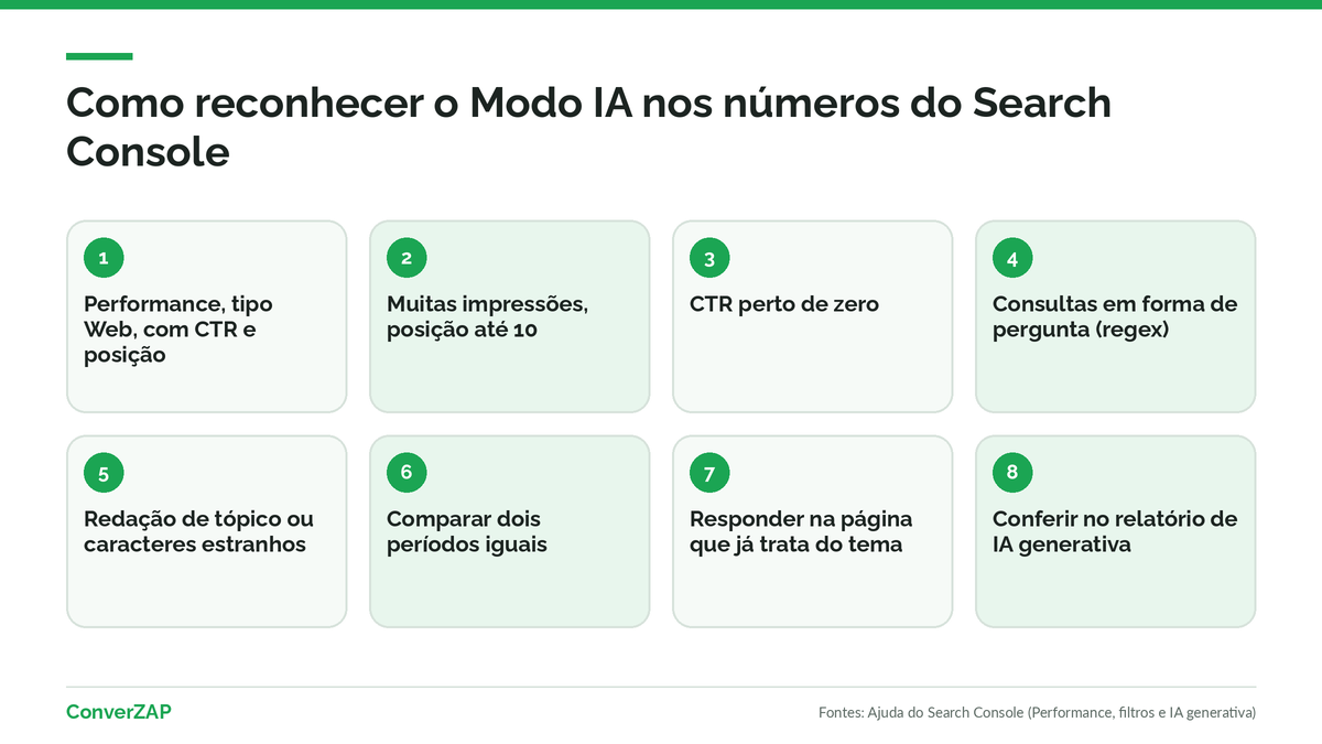 Como reconhecer o Modo IA do Google nos números do Search Console: consultas com muitas impressões, posição até 10, CTR perto de zero e redação de pergunta