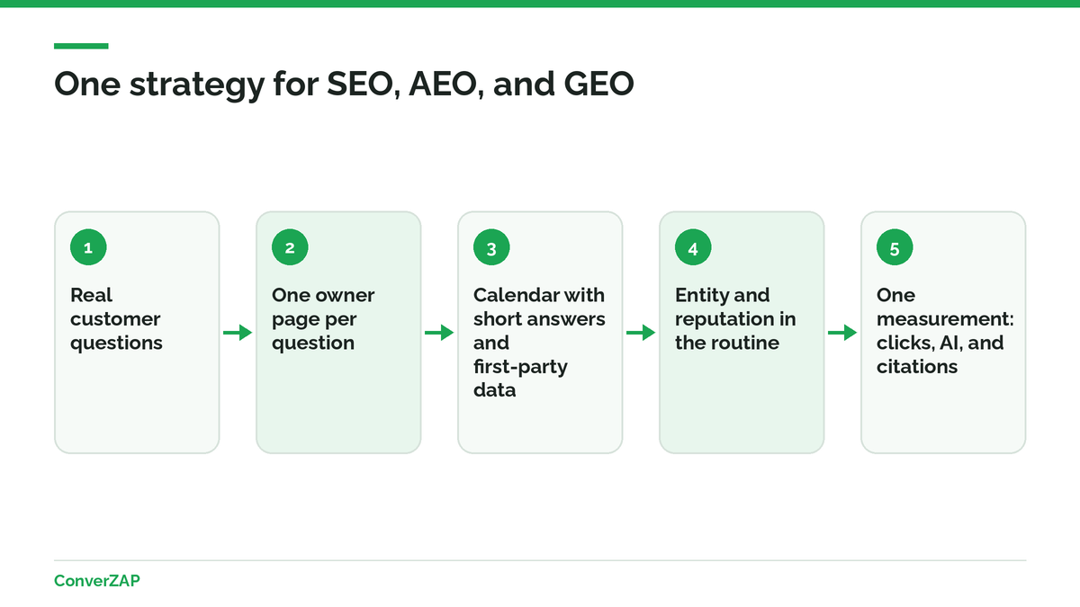 A single strategy for GEO, AEO, and SEO: one question map, one editorial calendar, and one measurement routine for search engines and AI assistants