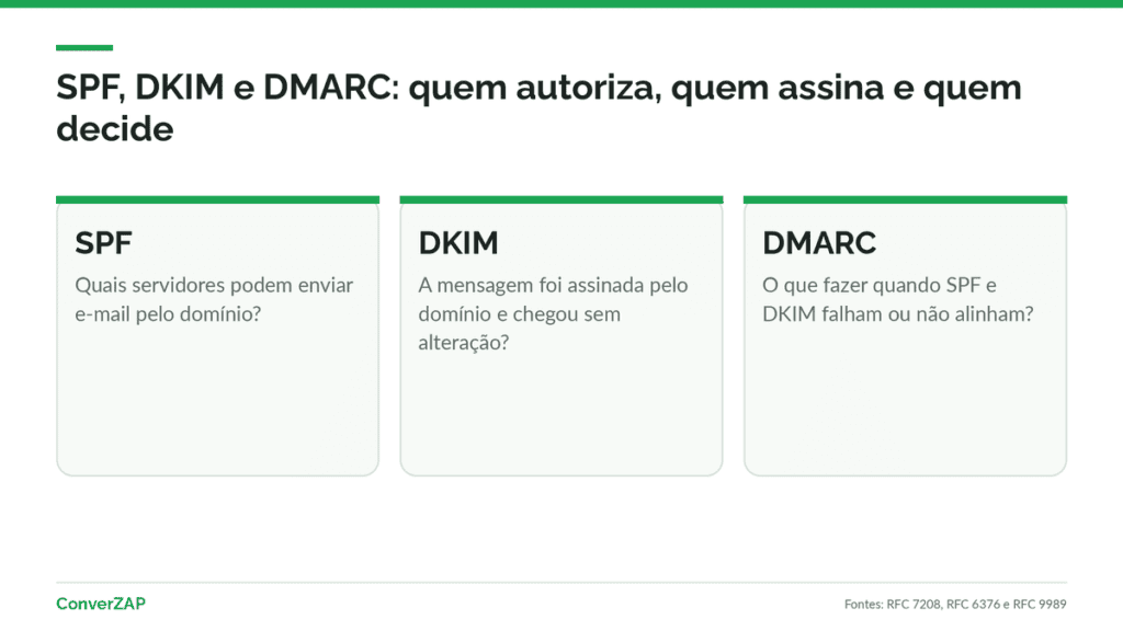 SPF, DKIM e DMARC: os três registros de DNS que autenticam o e-mail do domínio antes de chegar ao Gmail e ao Yahoo