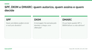 SPF, DKIM e DMARC: os três registros de DNS que autenticam o e-mail do domínio antes de chegar ao Gmail e ao Yahoo