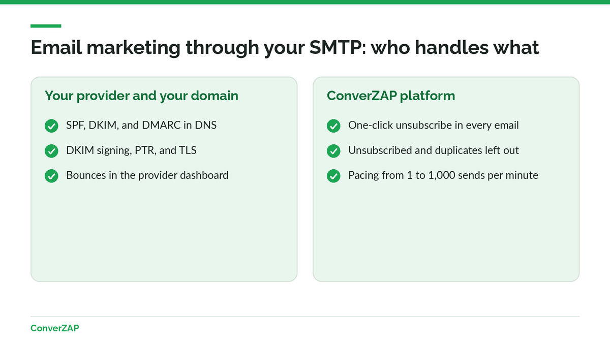 SPF, DKIM, and DMARC in ConverZAP email marketing: email goes out through the customer's SMTP, with one-click unsubscribe in every email