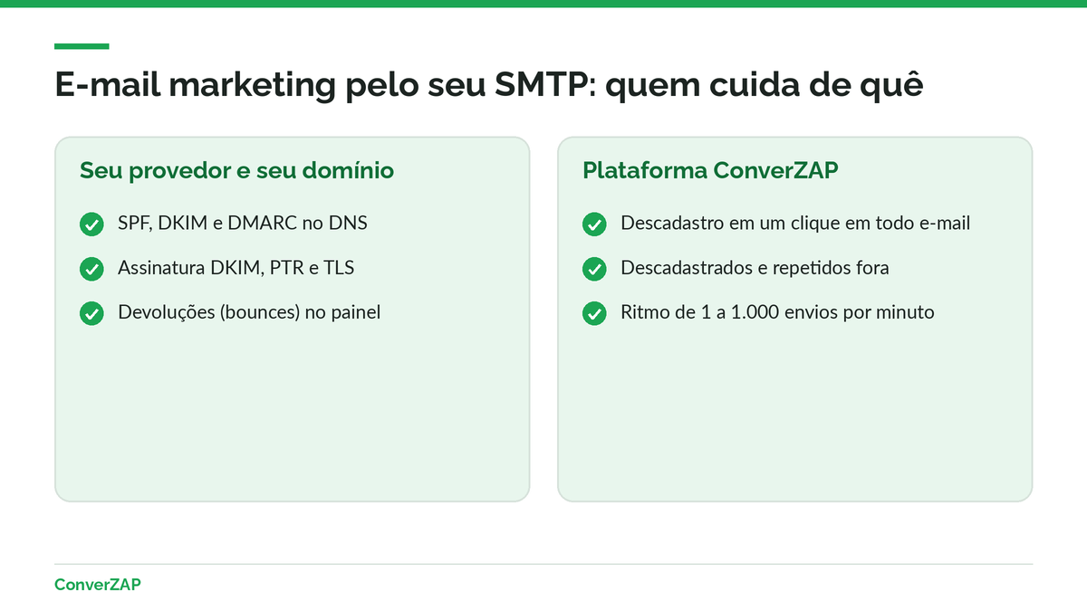 SPF, DKIM e DMARC no e-mail marketing da ConverZAP: o envio sai pelo SMTP do cliente, com descadastro em um clique em todo e-mail