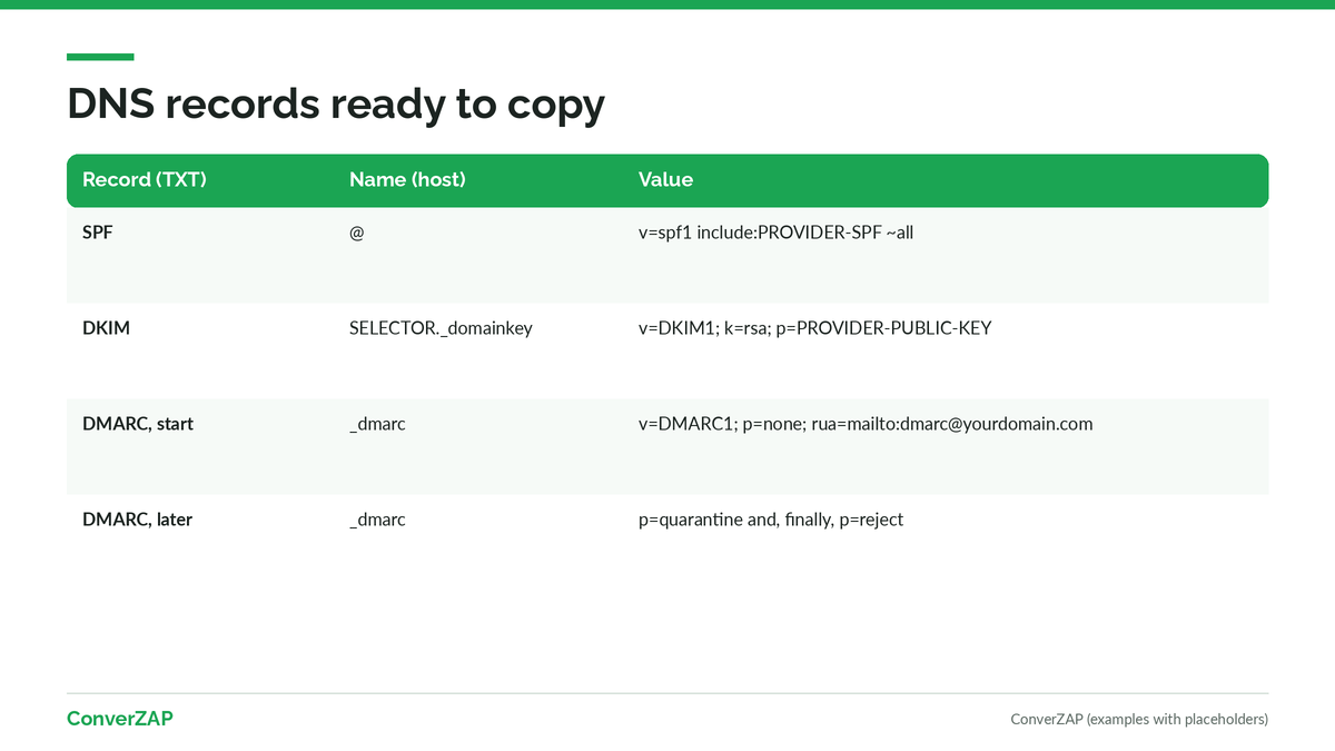 SPF, DKIM, and DMARC DNS records ready to copy, with placeholders for the domain, selector, and key
