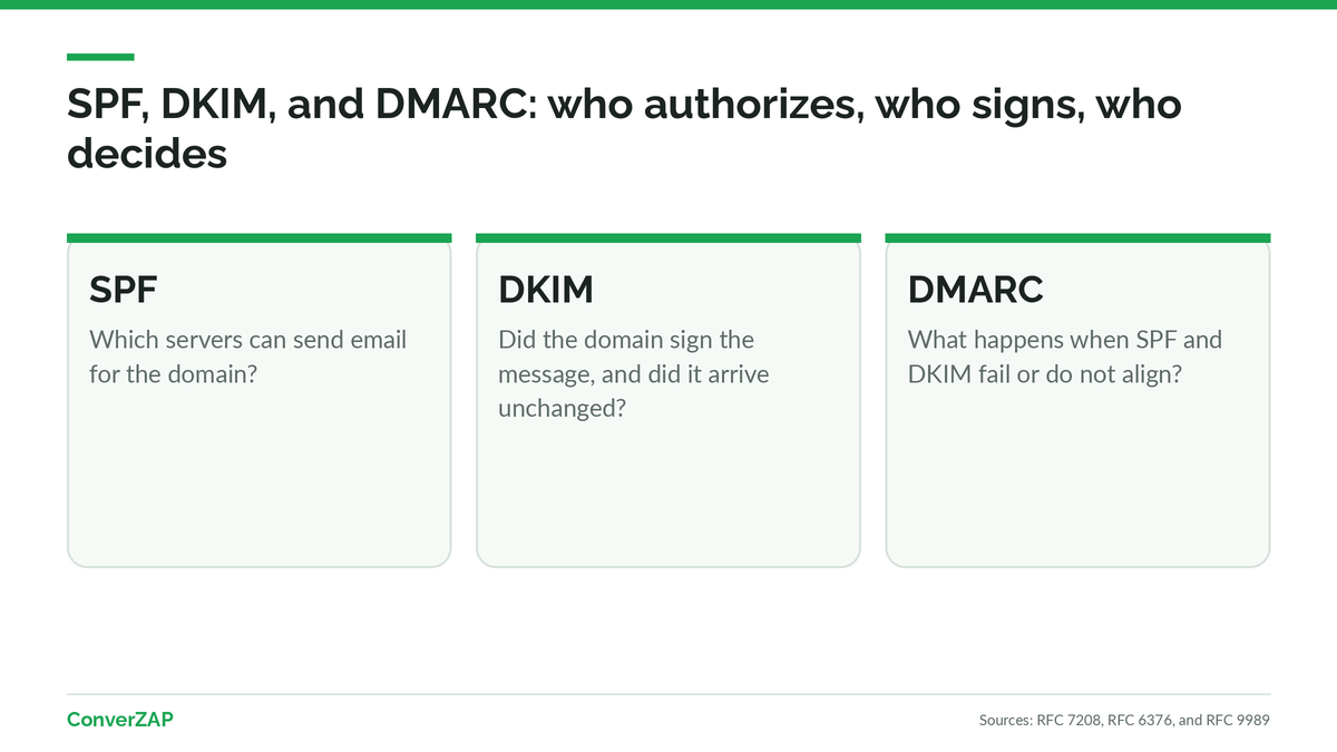 SPF, DKIM, and DMARC: the three DNS records that authenticate a domain's email before it reaches Gmail and Yahoo