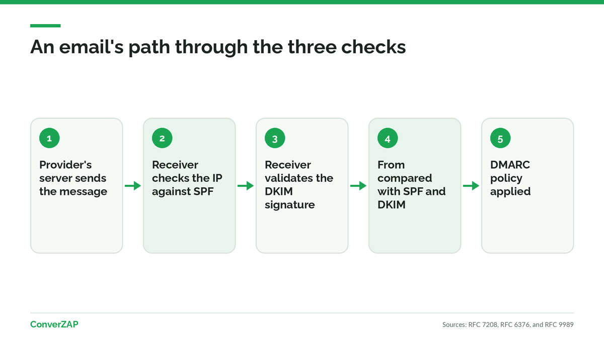 Infographic: what SPF, DKIM, and DMARC check on every email sent from a domain