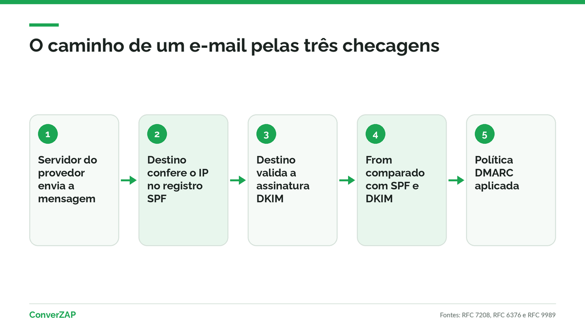 Infográfico: o que SPF, DKIM e DMARC verificam em cada e-mail enviado pelo domínio