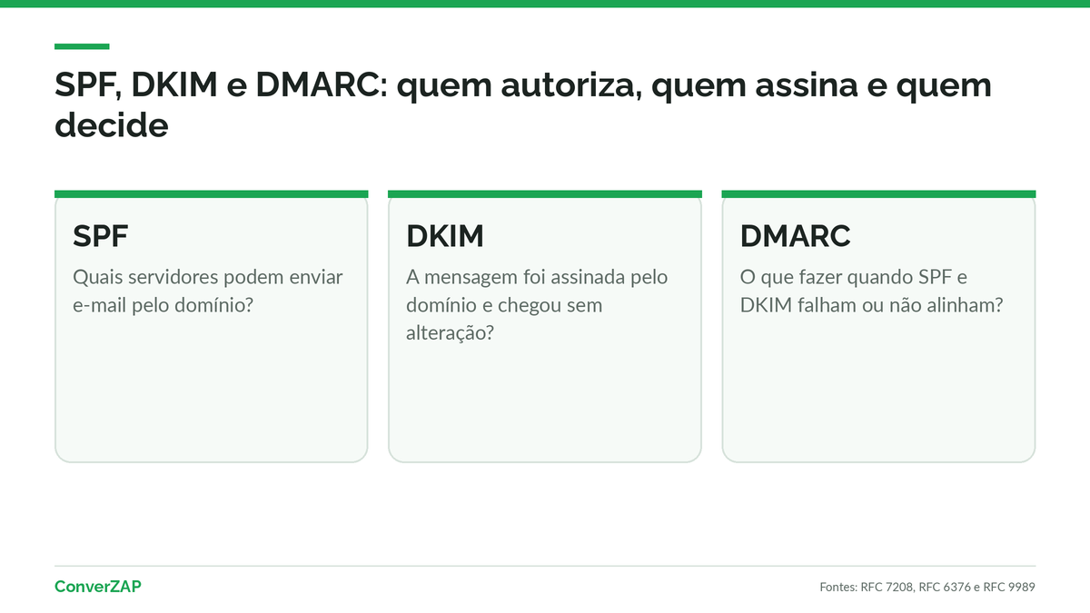 SPF, DKIM e DMARC: os três registros de DNS que autenticam o e-mail do domínio antes de chegar ao Gmail e ao Yahoo
