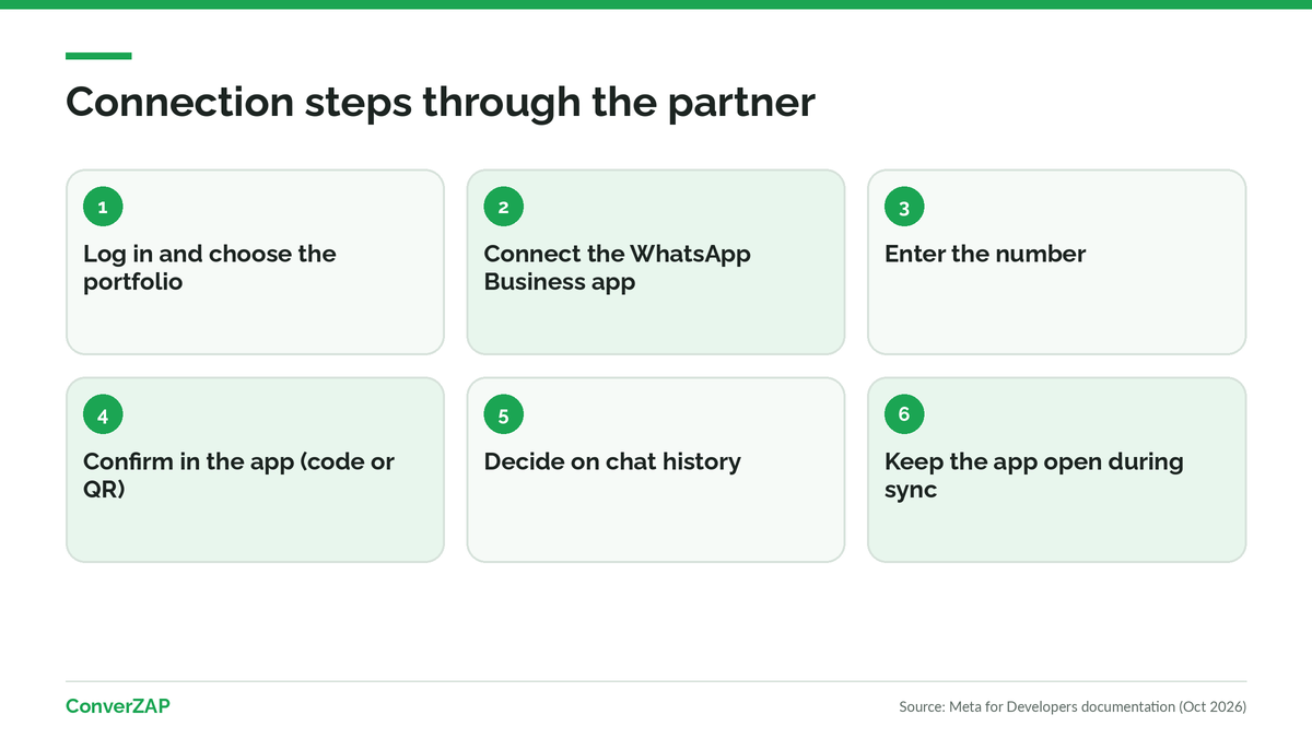 How to migrate an unofficial WhatsApp API to coexistence step by step: choose the partner, open Embedded Signup, confirm in the app, and test the connection
