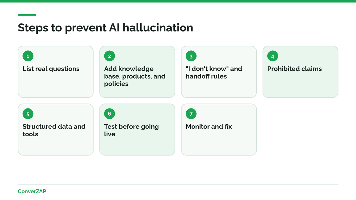 Steps to prevent AI hallucination in customer service: knowledge base, rules, prohibited claims, structured data, testing, go-live, and monitoring