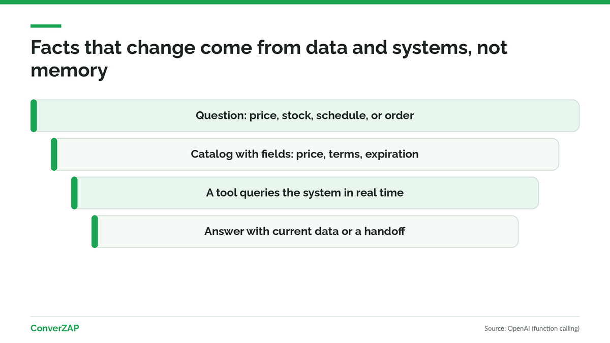 Structured data and tools against AI hallucination: a catalog with price and availability, and live system lookups instead of model memory