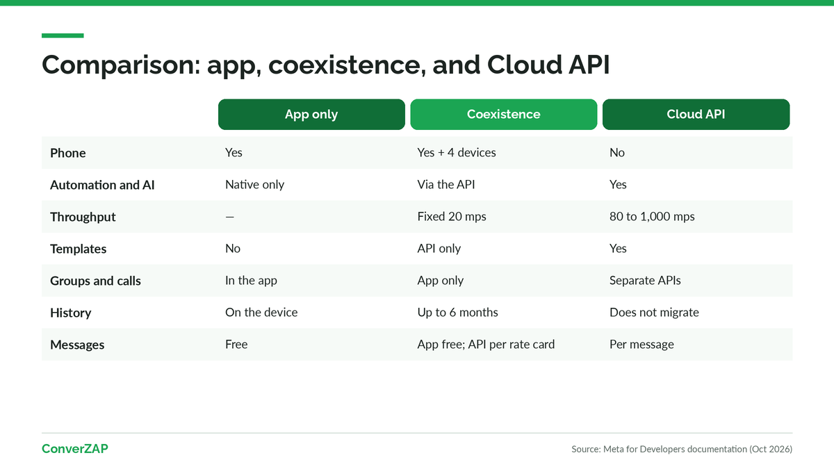 Comparison table of the WhatsApp Business app, coexistence, and the Cloud API: phone, automation, agents, throughput, features, history, and costs