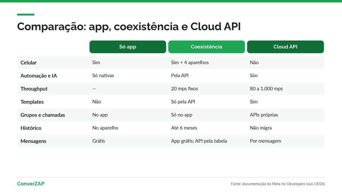 Tabela comparativa entre WhatsApp Business App, coexistência e Cloud API: celular, automação, atendentes, throughput, recursos, histórico e custos