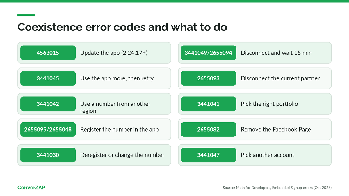 Table of WhatsApp coexistence error codes with what each one means and Meta's official fix
