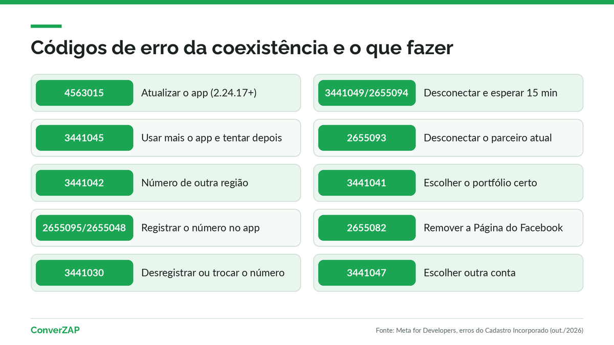 Tabela de códigos de erro da coexistência do WhatsApp com o significado de cada um e a solução oficial da Meta