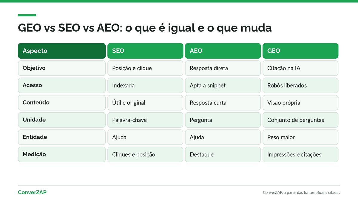 Tabela comparativa GEO vs SEO vs AEO com 12 aspectos: objetivo, onde aparece, requisitos, conteúdo, entidade, menções e medição