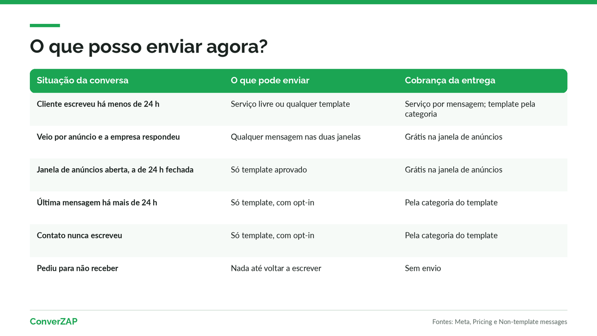 Tabela de decisão da janela de 24 horas do WhatsApp: situação da conversa, o que pode ser enviado e se a entrega é cobrada