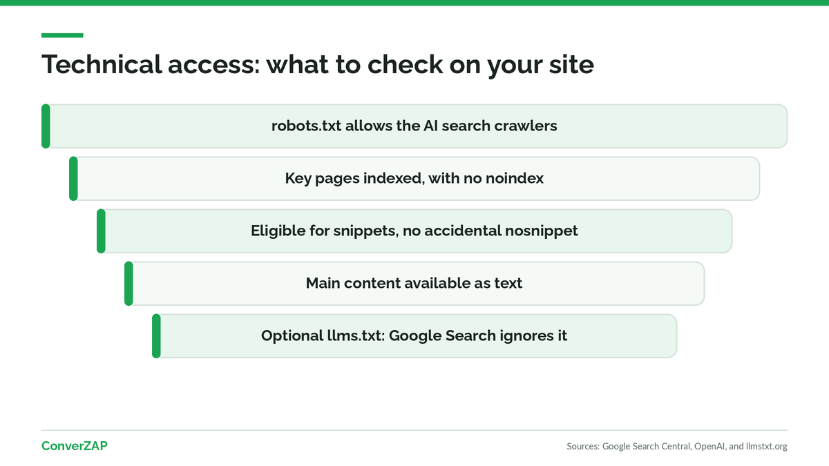 Layers of technical access for AI: robots.txt, indexing, snippets, text in the HTML, and an optional llms.txt