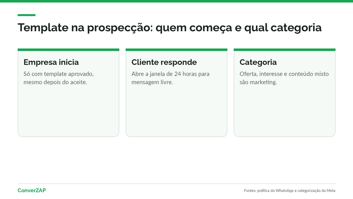 Como funciona o template de marketing na prospecção pelo WhatsApp: aprovação, janela de 24 horas e categoria