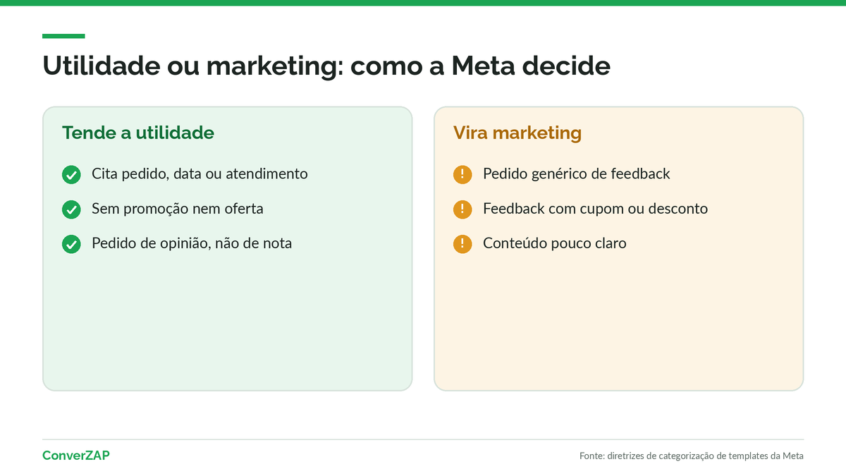 Categoria do template de pedido de avaliação no WhatsApp: utilidade quando ligado a um atendimento específico, marketing quando genérico ou com promoção
