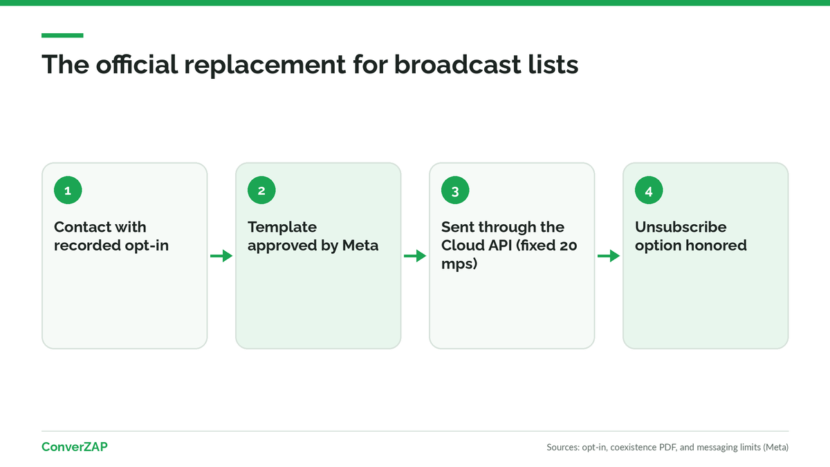 Replacing broadcast lists under coexistence: opted-in contacts receive Meta-approved templates sent through the Cloud API, with an unsubscribe option