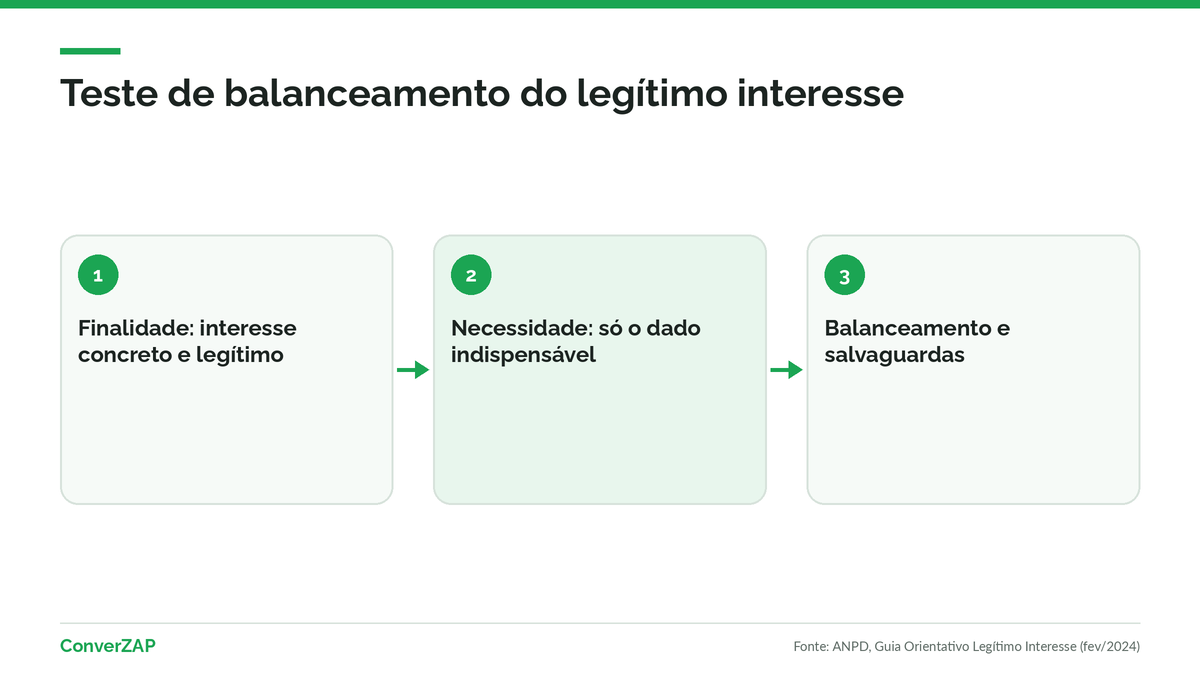 As três fases do teste de balanceamento do legítimo interesse segundo o guia da ANPD: finalidade, necessidade e balanceamento com salvaguardas