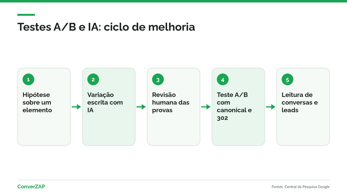 Ciclo de melhoria da landing page: hipótese, variação escrita com IA, revisão humana, teste A/B e leitura das métricas