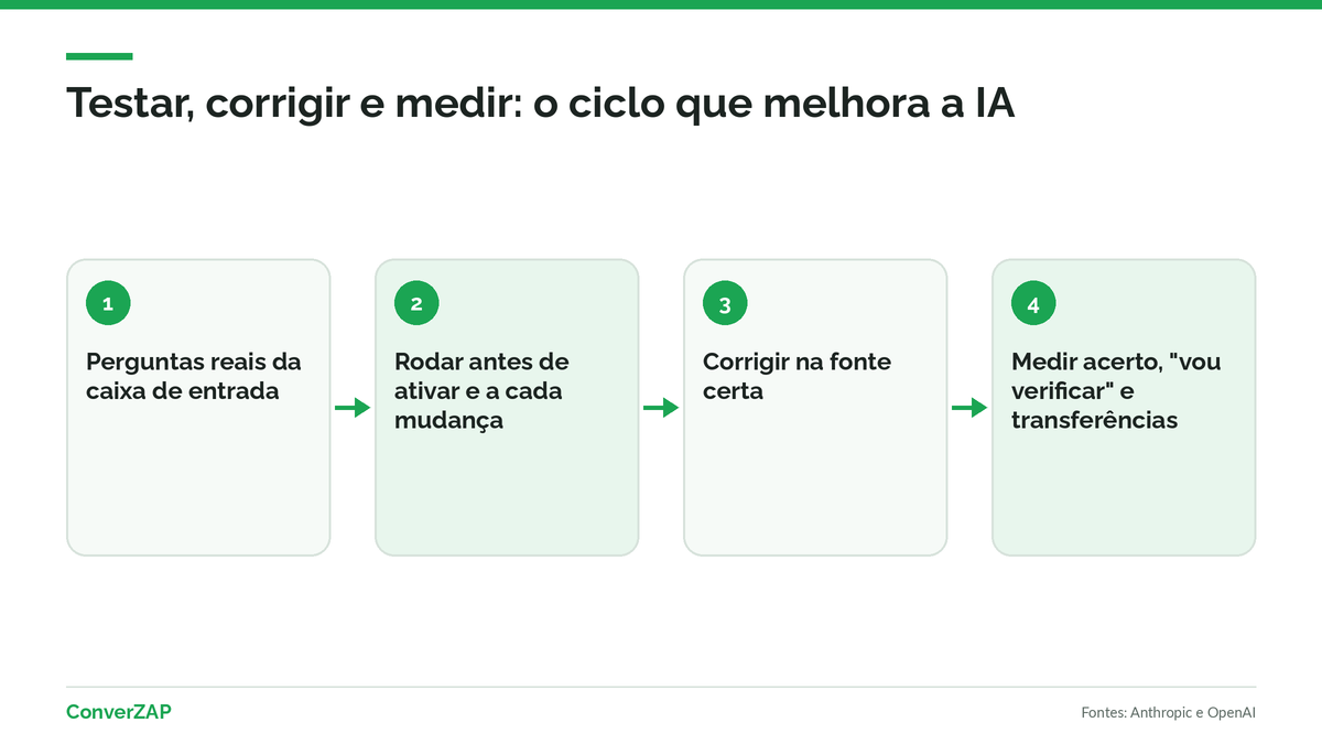 Ciclo de melhoria da IA: testar com perguntas reais, corrigir respostas erradas na fonte certa e medir os resultados