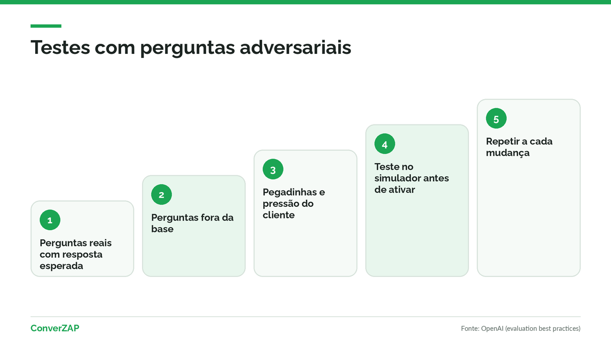Testes contra a alucinação na IA: perguntas reais, perguntas fora da base, pegadinhas e repetição a cada mudança