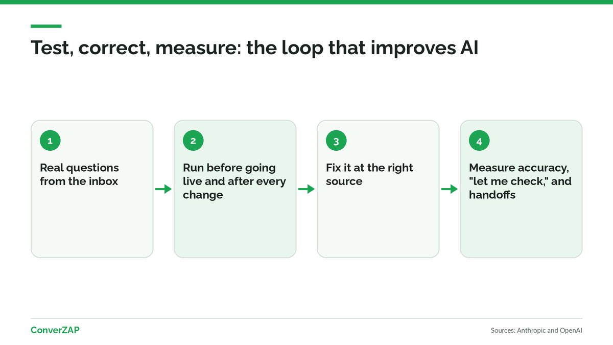 AI improvement loop: test with real questions, fix wrong answers at the right source, and measure the results