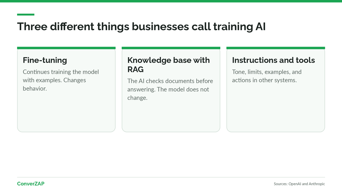 Three ways to train AI on company data: fine-tuning the model, a knowledge base with RAG, and instructions with examples and tools