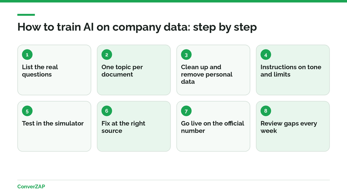 Step by step to train AI on company data, from gathering real questions to going live on WhatsApp