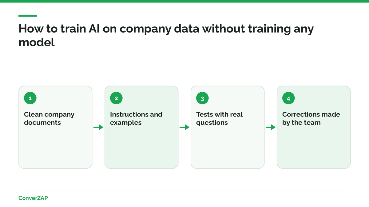 How to train AI on company data without training a model: clean company documents, instructions and examples, tests with real questions, and corrections made by the team