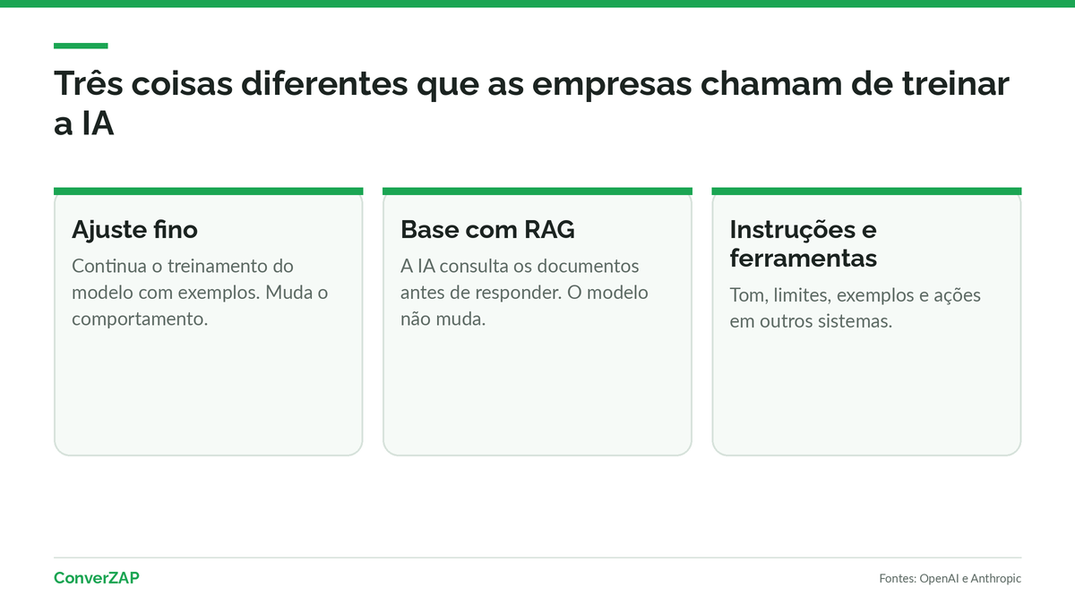 Três formas de treinar uma IA com os dados da empresa: ajuste fino do modelo, base de conhecimento com RAG e instruções com exemplos e ferramentas