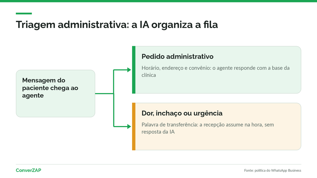 Triagem administrativa de urgência odontológica no WhatsApp: palavras como dor e inchaço transferem a conversa para a recepção sem resposta da IA