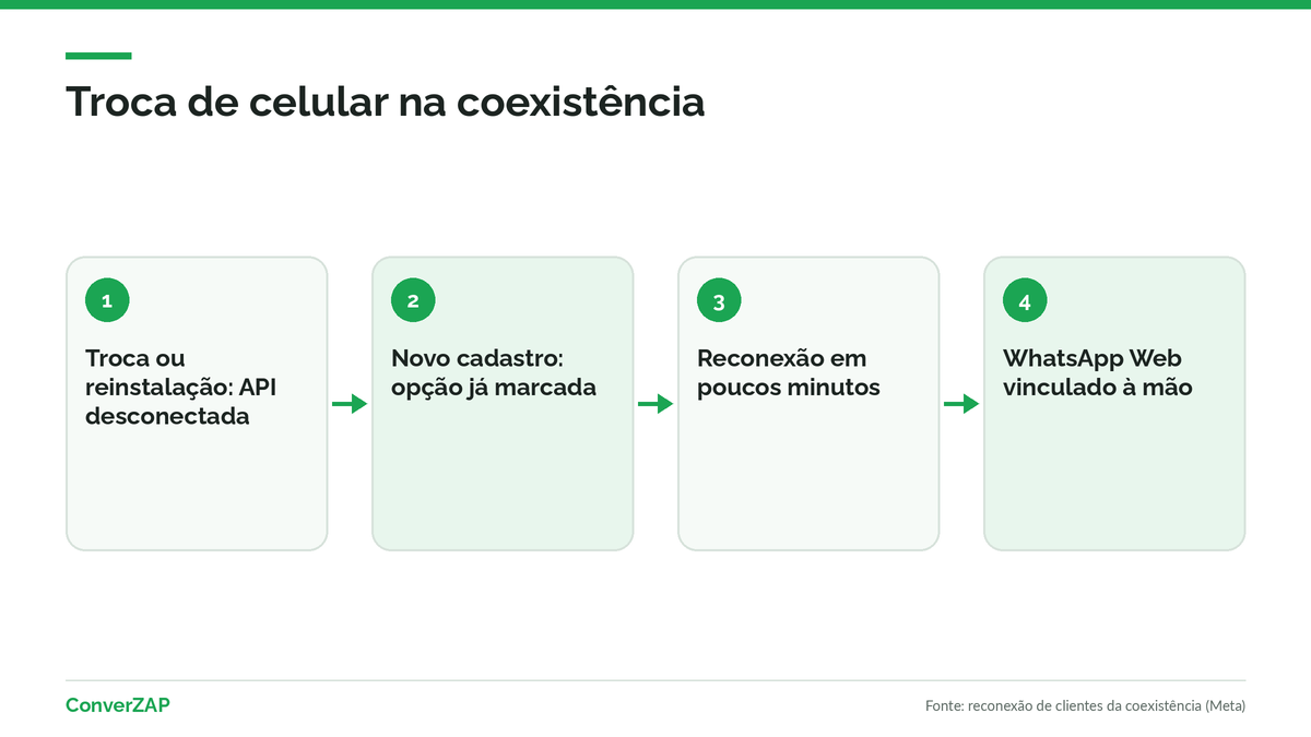 Troca de celular na coexistência: a API é desconectada, o novo registro mostra a opção marcada, a reconexão leva poucos minutos e o WhatsApp Web é vinculado à mão