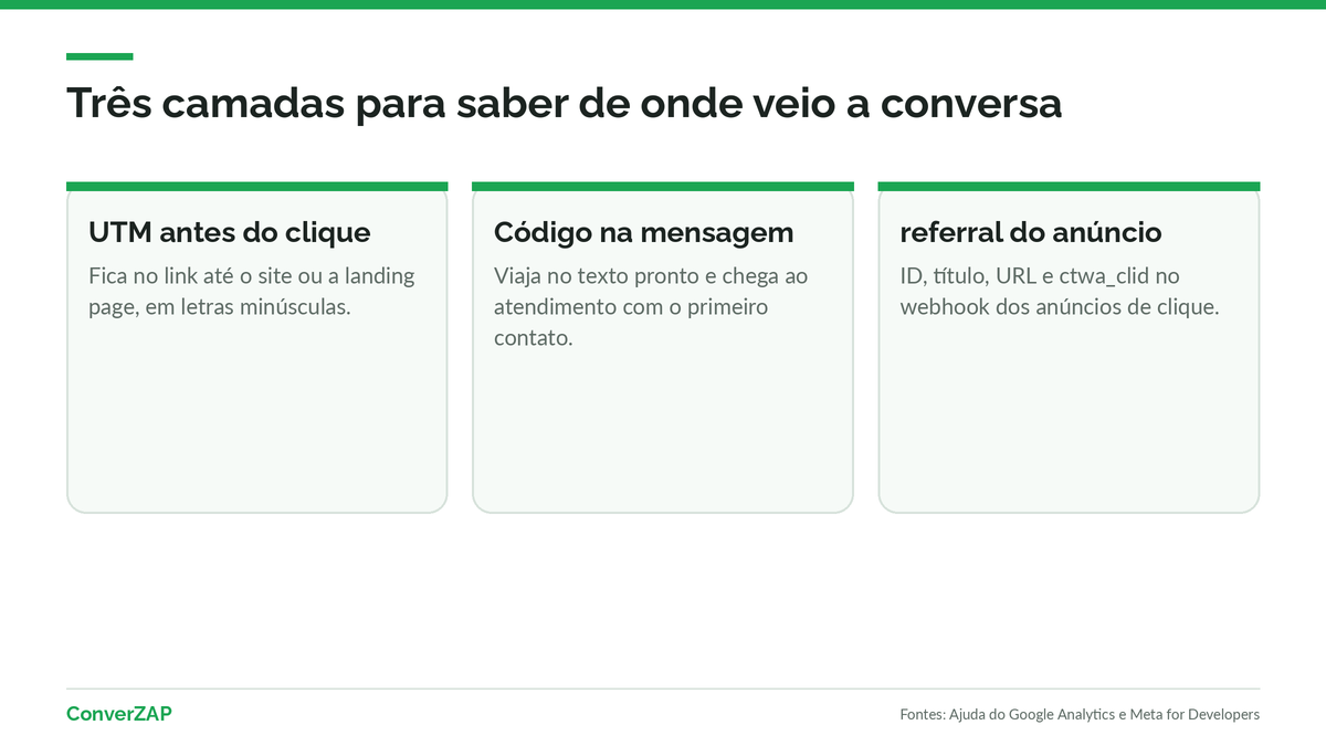 Três camadas de origem do lead no WhatsApp: UTM na página antes do clique, código na mensagem e dados de referral dos anúncios de clique