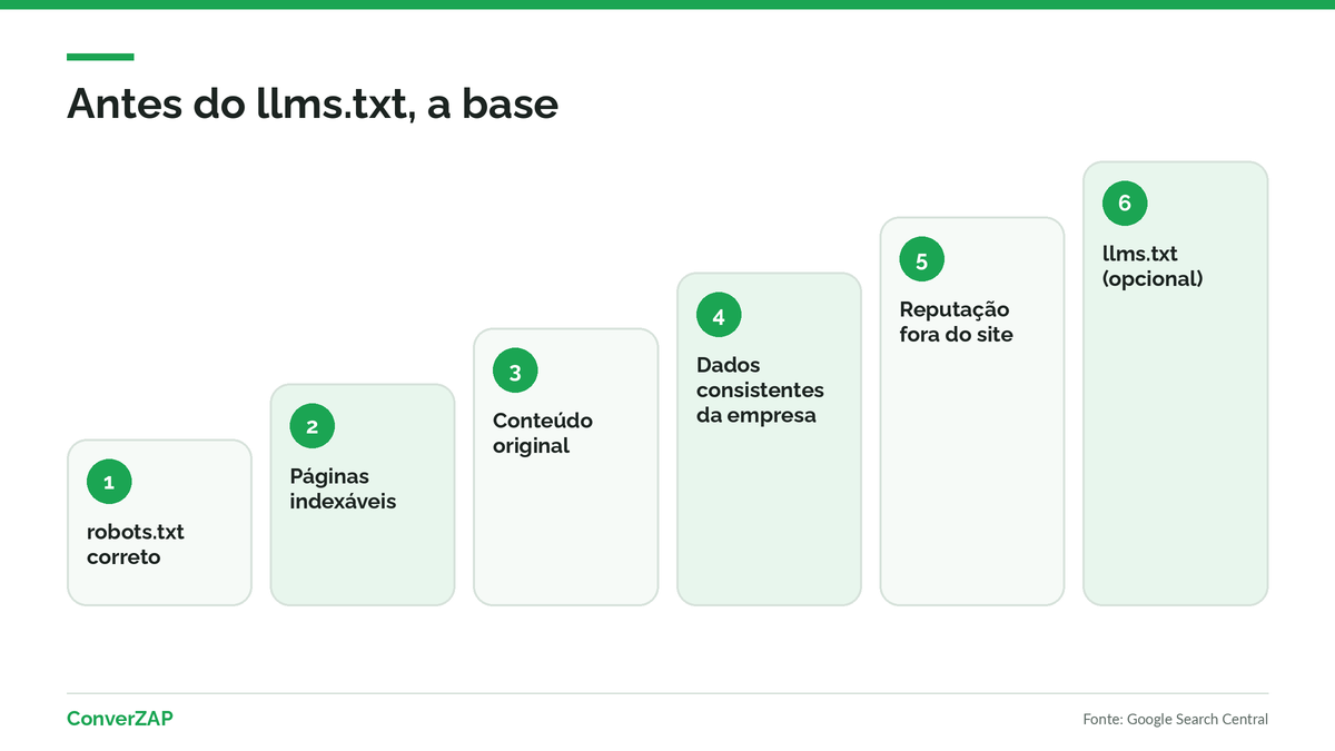 Vale a pena ter um llms.txt: custo baixo, efeito não garantido e prioridade para robots.txt, indexação, conteúdo original e reputação