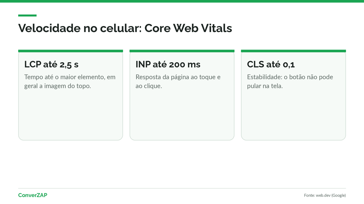Core Web Vitals para landing page: LCP até 2,5 segundos, INP até 200 milissegundos e CLS até 0,1 no 75º percentil