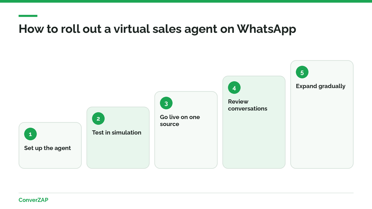 Step-by-step plan to roll out a virtual sales agent on WhatsApp as a pilot