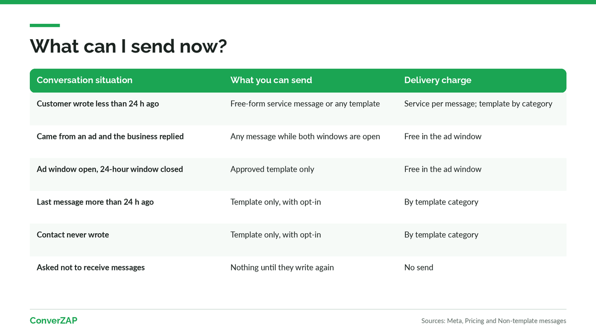 WhatsApp 24-hour window decision table: conversation situation, what can be sent, and whether delivery is charged