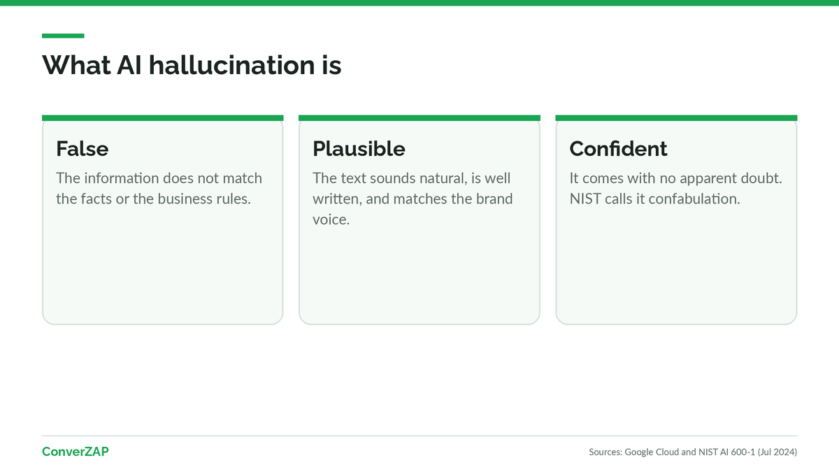 What AI hallucination is: an answer stated with confidence that sounds plausible but is false, also called confabulation