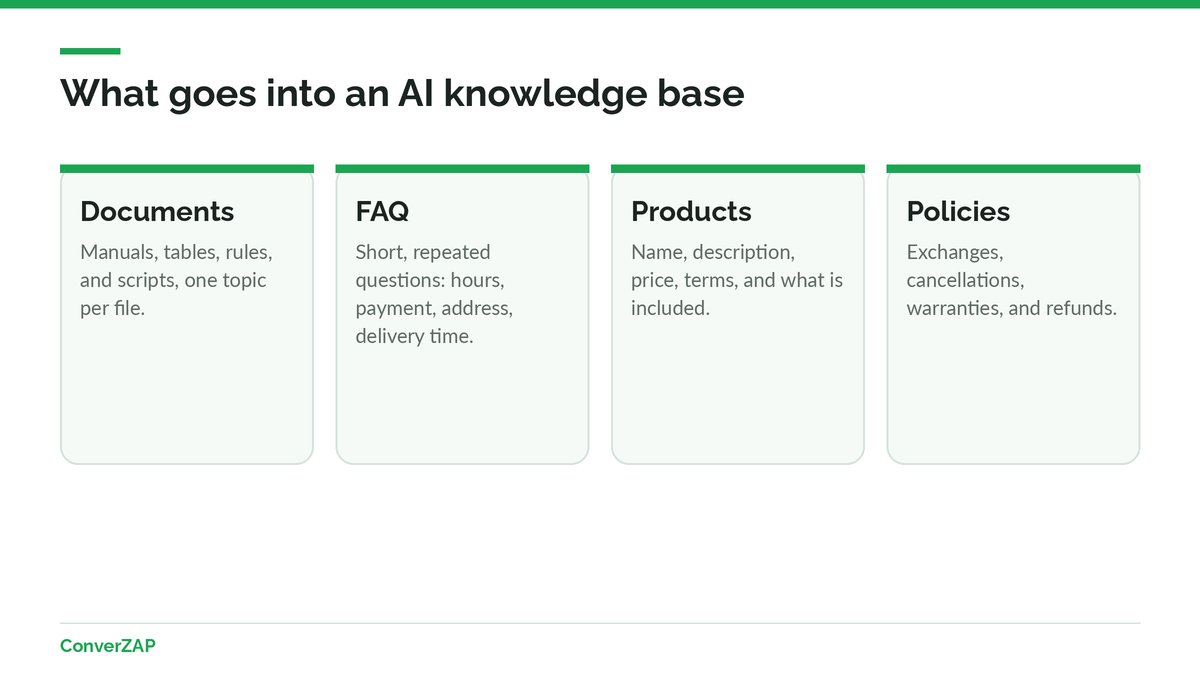 What goes into an AI knowledge base: documents, frequently asked questions, the product catalog, and company policies
