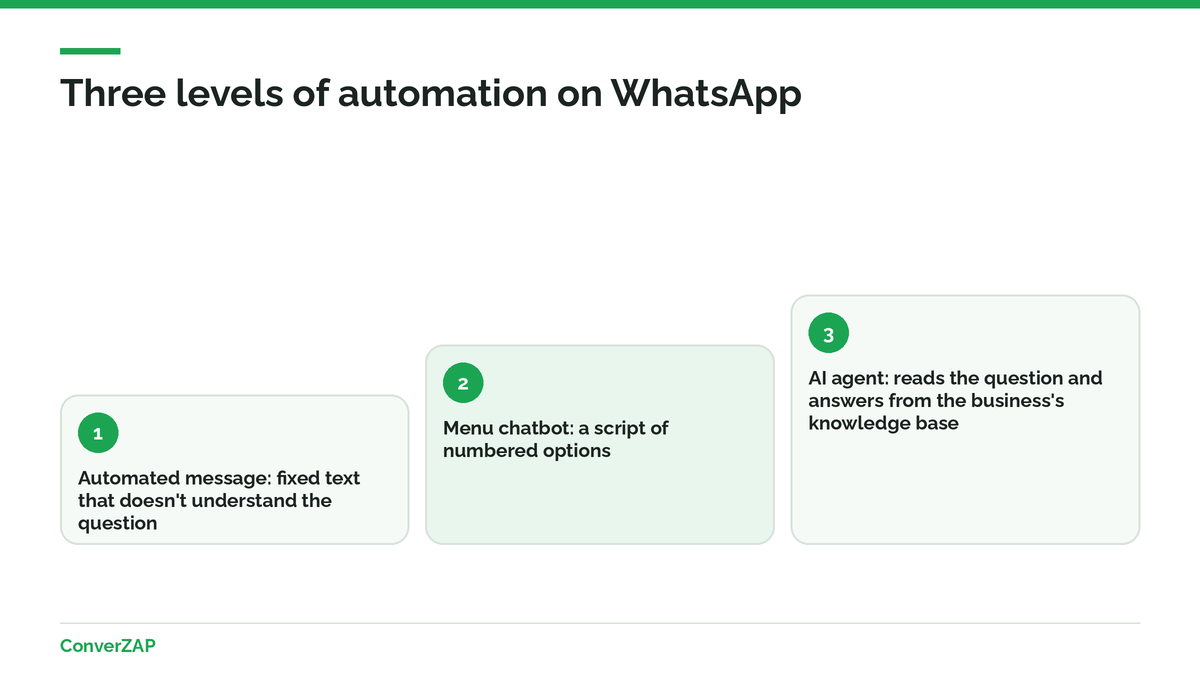 What a WhatsApp Business automated message is, compared with a menu chatbot and an AI agent