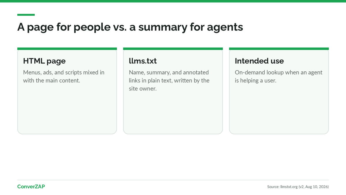 What llms.txt is: a page built for people, with menus and scripts, next to a Markdown summary built for AI agents